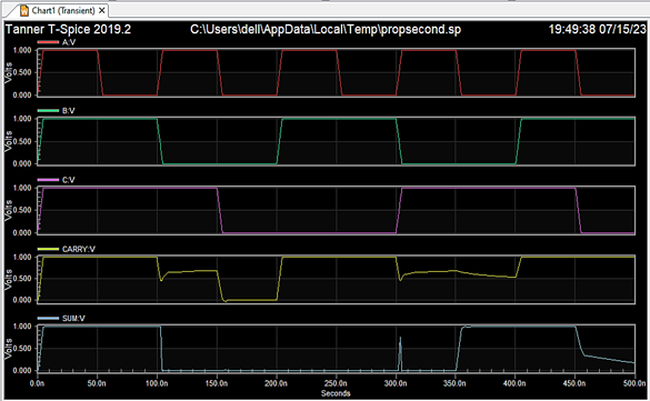 Design and Simulation of Low-power, High-speed Effective Area Mux Based One-bit Full Adder Using CMOS Technology 6 figures