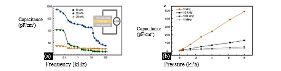 Enhanced Sensitivity Iontronic Pressure Sensor Gauge Using Laser-Created Micro-Pyramid Structures for Wide Linear Range 6 figures