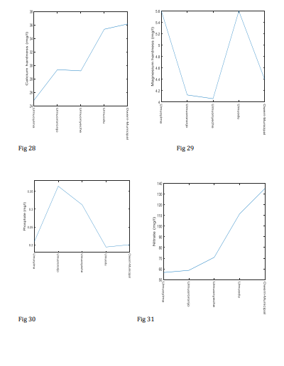 Physicochemical Analysis of Groundwater Quality In Owerri Municipal, Imo State, Nigeria Using MATLAB and ANN Models. 11 figures