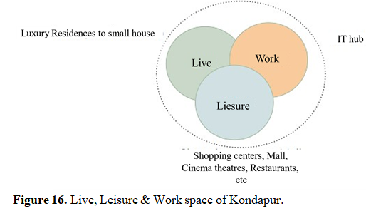 Mixed use settlements in a metro city: Effects on people & context 16 figures