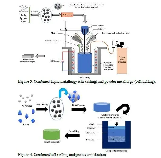 Advancements in graphene reinforced metal matrix composites: A comprehensive review 4 figures