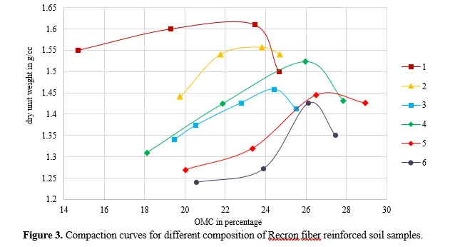 Utilization of Recron Fibers for Improving Subgrade Stability of Expansive Soils 4 figures