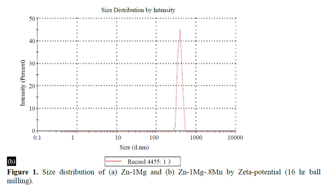 Fabrication and Characterization of Zinc-based Alloy for Bio-implants 3 figures