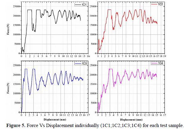 Experimental investigation on impact resistance and energy absorption of multicell thin walled glass fibre reinforced polymer composite 6 figures