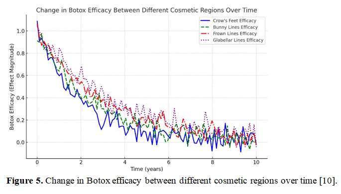 A Short Review on Long-Term Effects of Botox on Neuronal Sprouting: Mechanisms and Its Clinical Implications 6 figures