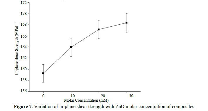 Hydrothermal modification of carbon fiber fabrics by ZnO nanorods for mechanical strengthening of CFRP laminates 11 figures