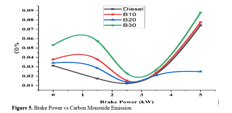 An experimental investigation of Prosopis Juliflora Biodiesel's performance and emission characteristics 6 figures