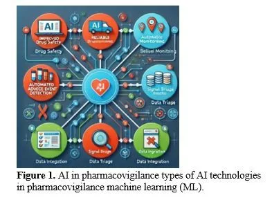 Artificial Intelligence in Pharmacovigilance: Improving Drug Safety 2 figures