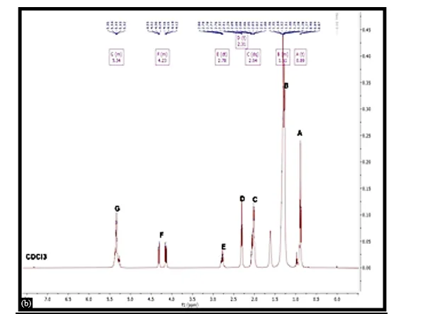 Synthesis, Characterization and Antibacterial Evaluation of Novel Canola Oil-Based Poly-(Citrate/Succinate)-amide Incorporated with Zn (II) and Ni (II) Metal Ions 9 figures