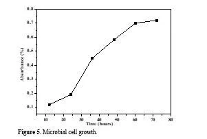 Production of n-Butanol from Biomass by Two Step Fermentation Process Using Staphylococcus Sciuri 6 figures