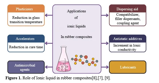 Alkylimidazolium Chloride Ionic Liquids as Green Additives in Rubber Composites: A Comprehensive Review 2 figures