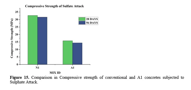 Experimental Studies on the Mechanical and Microstructural Properties of Sustainable Concrete Incorporating Palm Oil Industrial Waste 16 figures