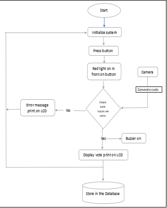 Implementing Smart Voting Systems: Challenges and Opportunities 3 figures