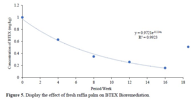 The Influence of Fresh Raffia Palm Trunk on the Bioremediation of Oil-Based Drill 6 figures