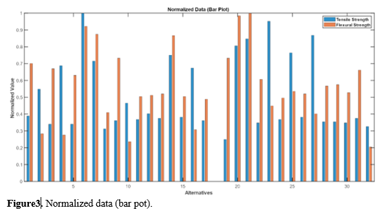 TOPSIS-Driven Optimization of FFF Process Parameters for Mechanical Strength Enhancement 4 figures
