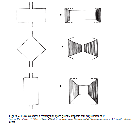Impact of Built Shape, Forms and Spaces on Human Psychology 2 figures