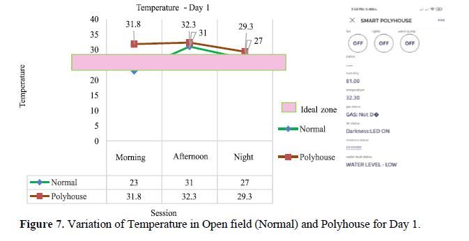Smart and Precision Polyhouse Farming Using IoT Technology 8 figures