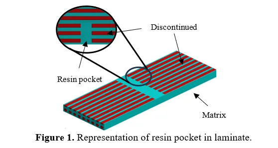 Study of Strength of Composite Laminates with Ply- Discontinuities Using FEM 2 figures