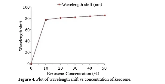1D-Nano-Scale Porous Silicon (1D-Psi) as Optical Sensor Device 5 figures