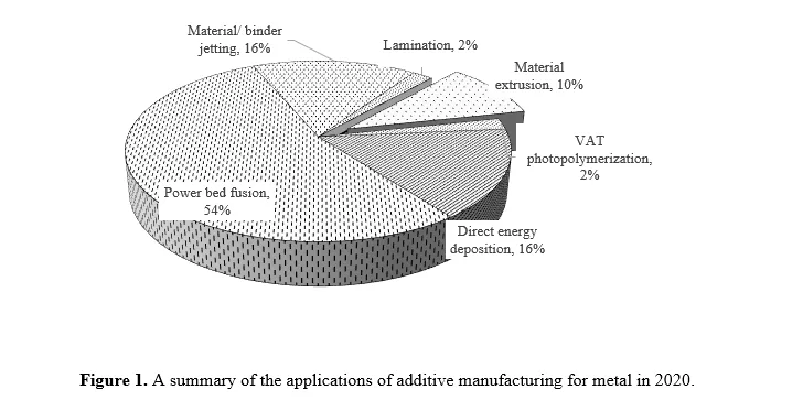 Parametric Optimization of Biocompatible Ti6AL4V Alloy on Selective Laser Melting for Enhanced Structural Support and Reduced Stress Shielding 2 figures