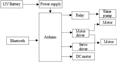 Evaluating the Impact of Solar-Powered Robots on Agricultural Practices 2 figures