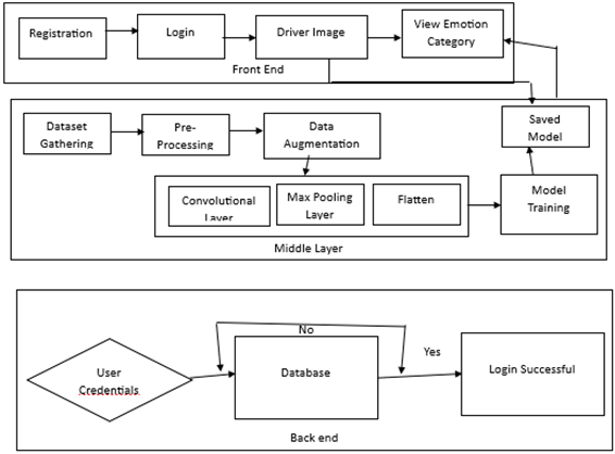 Detection of Driver Emotion Using Deep Learning 6 figures