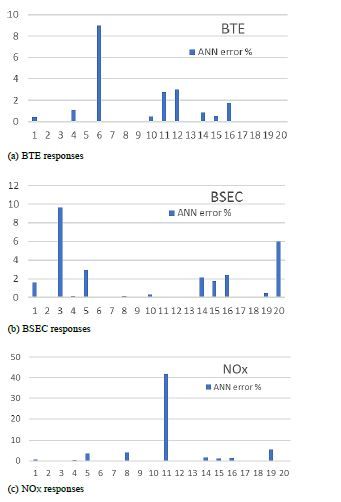 Optimization of Liquid Metal Nanocomposites and Biogas Addition Rate Using ANN-GA 14 figures