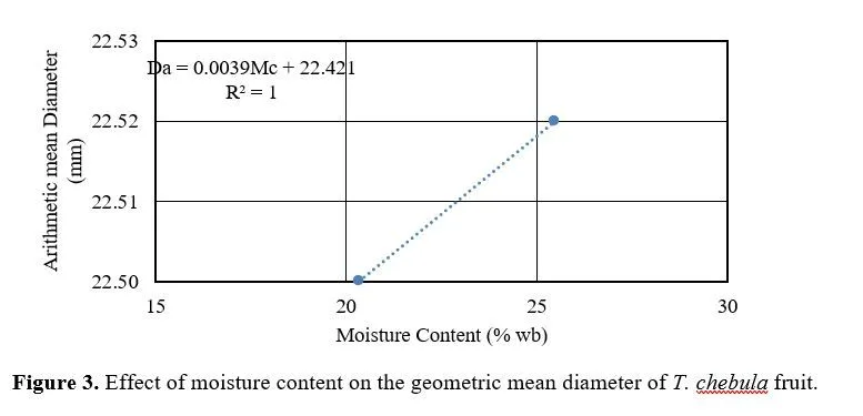 Investigating the Role of Moisture in the Physical Properties of Harra (Terminalia chebula) Fruit 4 figures