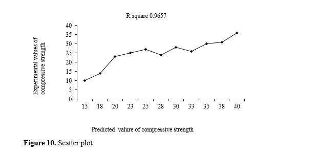 Effectiveness of Concrete Retrofitted with FRP Wrapping Subjected to Higher Temperature 11 figures