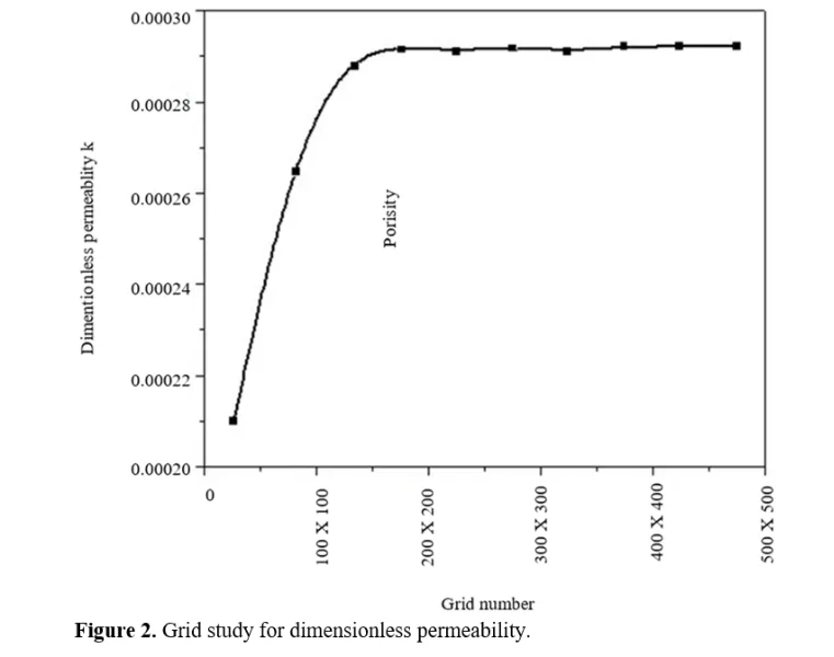 Numerical Study of Natural Convection Heat Transfer in Porous Particles Through Composite Filters 3 figures