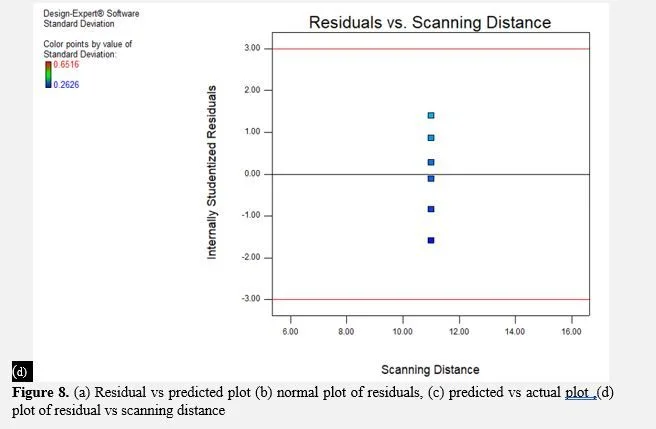Parametric optimization and validation of novel 3D scanning approach for sustainable manufacturing of patient-specific orthodontic retainers 12 figures