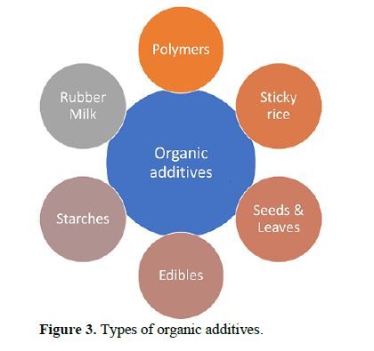 Strengthening of Hydraulic Lime with Synthetic, Organic, and Bio-Additives: State-of-the-Art Review on Eco-Friendly Construction 4 figures