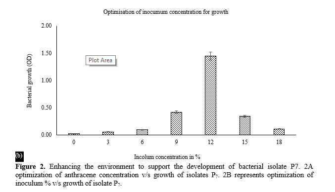 Investigations Into the Potential for Anthracene Decomposition of Novel Soil Bacterium, Pseudomonas putida P7 4 figures