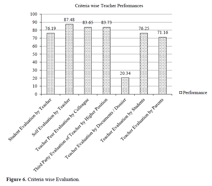 Evaluation System for Teacher Performance with Data Analysis, Result and Conclusion Using Open Source Technology 7 figures