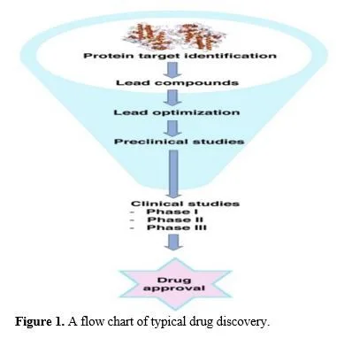 Use of AI Tools to Create New Drugs 2 figures