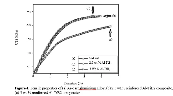 Influence of Tib2 Wt. % on the Microstructural and Mechanical Properties of In-Situ Processed Stir-Cast Metal Matrix Composite of Al-6061 5 figures