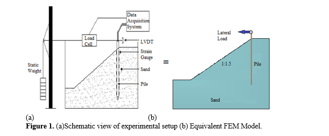 Behavior of SFRC composite pile resting on sloping ground of cohesive and non-cohesive strata 2 figures