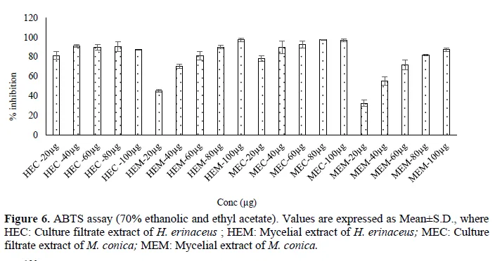 Evaluation of Antioxidant and Cytotoxic activities of Mycelia Biomass and Culture broth of three Edible Mushrooms, Morchella conica, Hericium erinaceus and Pleurotus florida Grown in Submerged Culture 7 figures