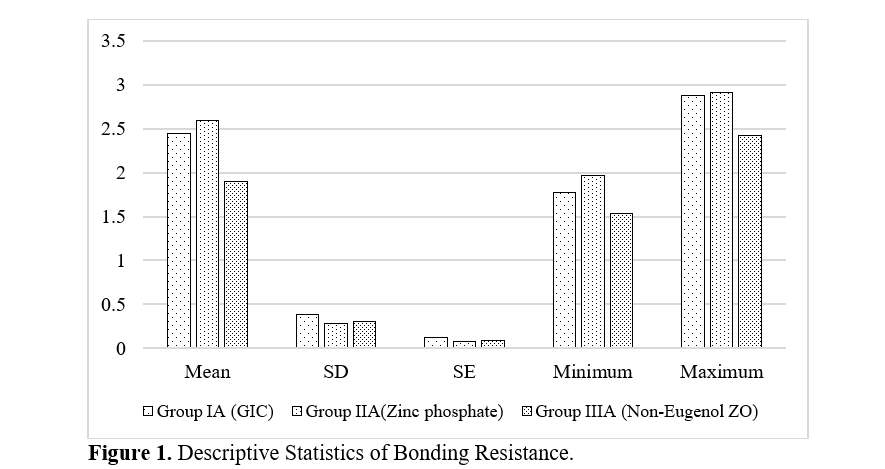 Determining the Best Long-Term Luting Cement for Implant Retained Prosthesis Based on Bond Strength and Surface Integrity 2 figures