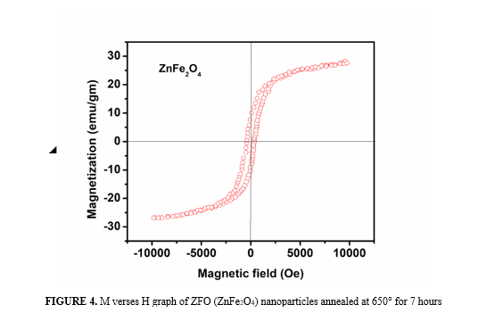 Study of Dielectric and Magnetic properties for ZnFe 2 O 4 Nanoparticles Synthesized usinghigh current Exploding Technique 5 figures