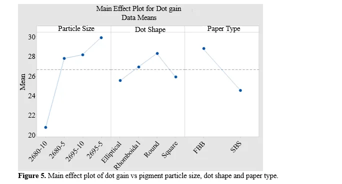 Effect of Pigment Particle Size of Offset Inks on Printability 6 figures