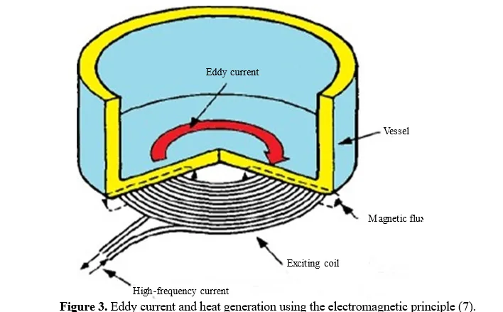 Design and Experimental Validation of An Electromagnetic-Based Low-Cost Lightweight Polymer Fabricated Induction Stove 4 figures