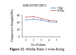 Investigation on the mechanical characteristics and productivity of GGBS based geopolymer mortars 13 figures