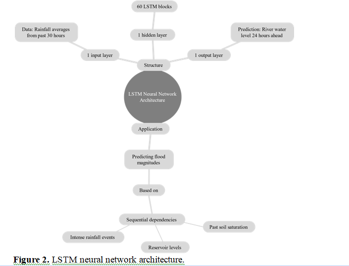 AI-driven Flood Surveillance and Dam Control: Advancing Resilience Through Data Science 3 figures