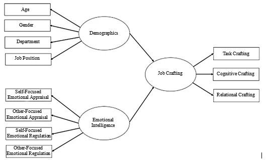 The Role and Influence of Emotional Intelligence in Shaping Job Crafting: An Empirical Study 2 figures