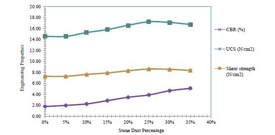 Impact of Red Stone Dust and Polymer Fabric in Enhancing the Properties of Black Cotton Soil 9 figures