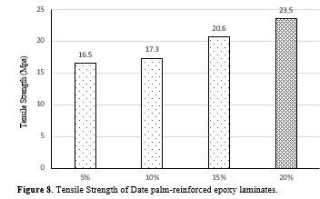 Experimental Investigation of Date palm Leaf Fiber reinforced with polymer matrix composite. 10 figures