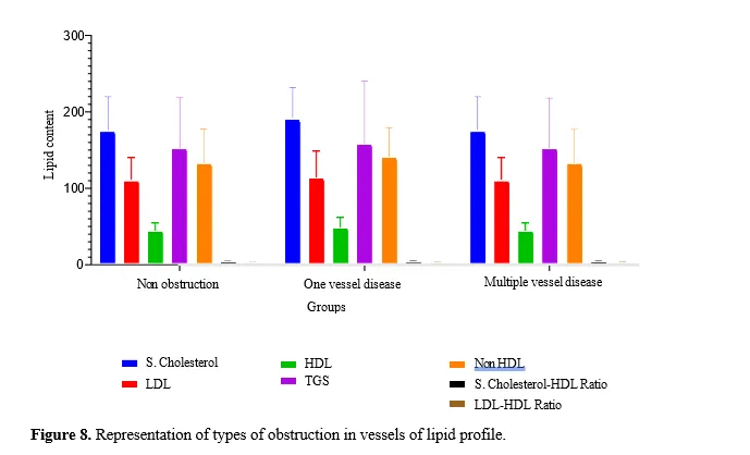 Study of Lipid Profile and Its Correlation with Coronary Angiogram Finding in a Tertiary Care Hospital in an Urban Setting 9 figures