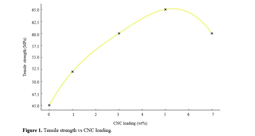 Sustainable Epoxy Composites Enhanced by Cellulose Nanocrystals for Structural and Thermal Applications 2 figures