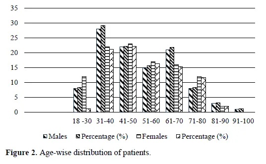 A Research Study on Navigating Medication Risks Through MFRS (Medication Fall Risk Score and Evaluation Tool) and DART (Drug Associated Risk Tool) Among Patients with Polypharmacy 3 figures